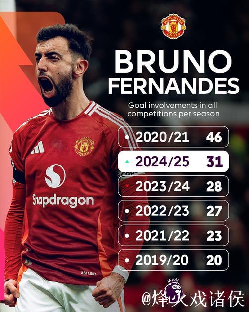 B费本赛季英超已参与12球，仅次于哈兰德