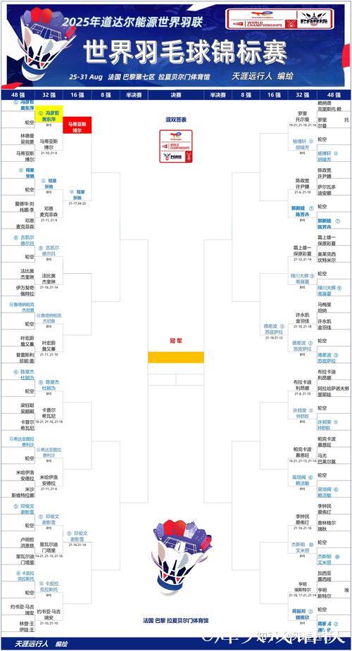 2025年羽毛球世锦赛八强赛对阵表公布 2025年羽毛球世锦赛八强赛对阵表公布