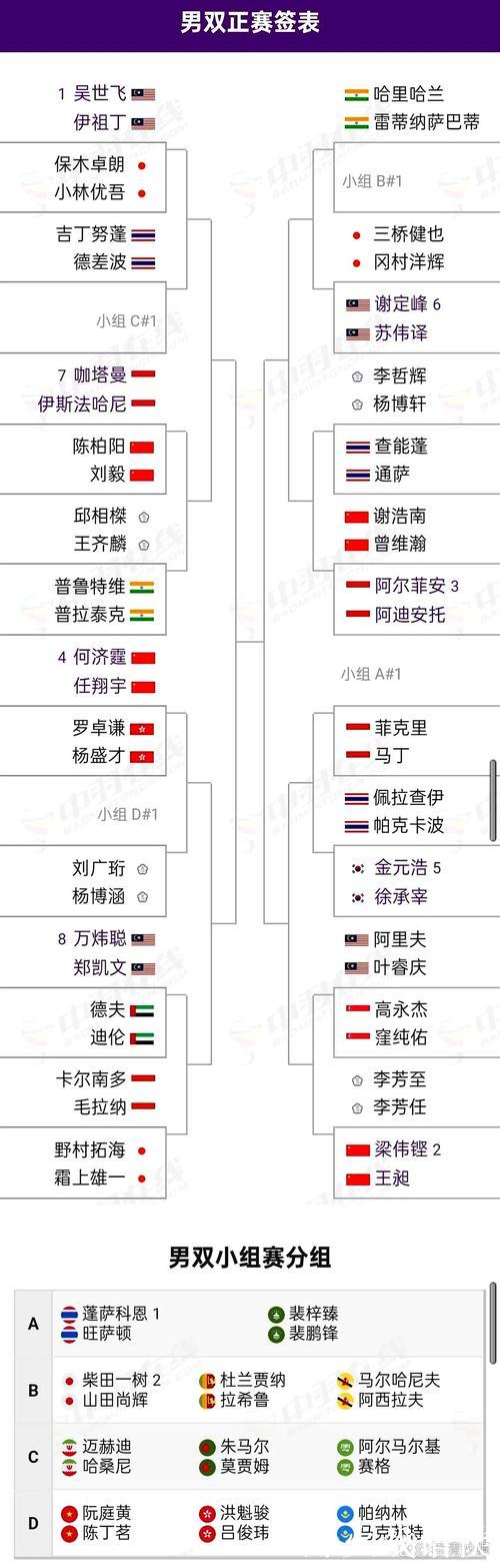 2025年羽毛球世锦赛八强赛对阵表公布 2025年羽毛球世锦赛八强赛对阵表公布